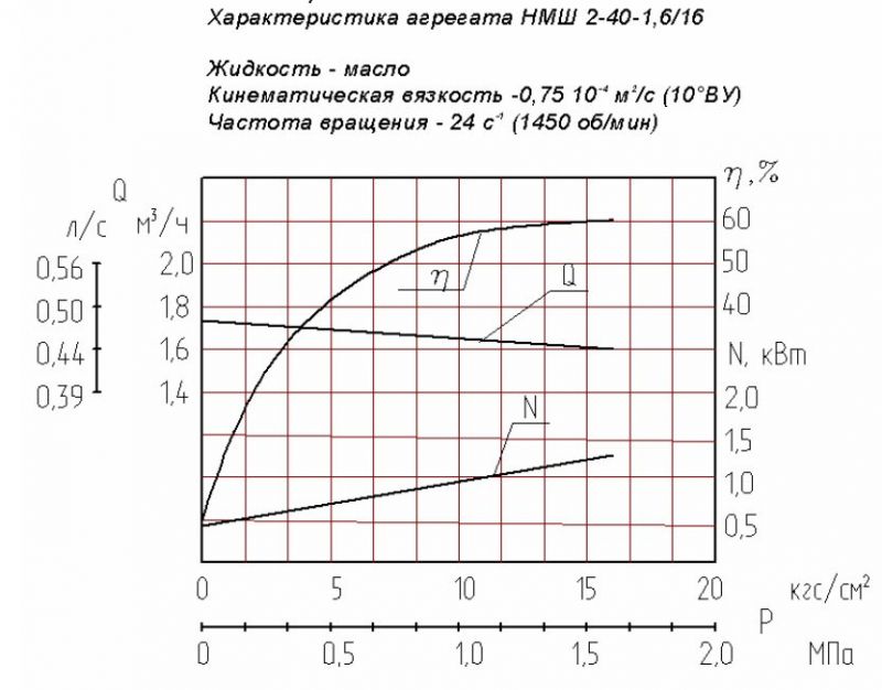 Насос НМШ 2-40-1.6/16